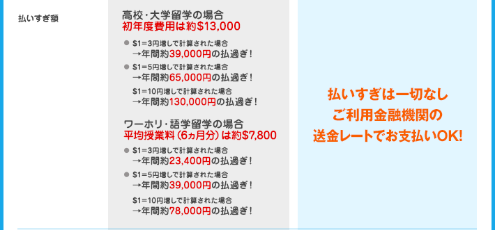 「払いすぎ額」他社の場合：★高校・大学留学の場合○初年度費用は約$13,000■1ドルは10円増しで計算された場合、年間約10万円の払過ぎ！■15円増しで計算された場合、年間約15万円の払過ぎ！○ワーホリ・語学留学の場合、平均授業料（6ヵ月分）は約$7,800。■10円増しで計算された場合、約6万円の払過ぎ！■15円増しで計算された場合、約9万円の払過ぎ！／FSS-Osakaの場合：払いすぎは一切なし。ご利用金融機関の送金レートでお支払いOK！