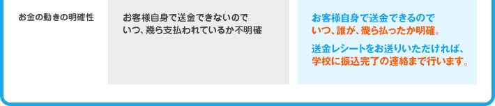 「お金の動きの明確性」他社の場合：お客様自身で送金できないのでいつ、幾ら支払われているか不明確／FSS-Osakaの場合：お客様自身で送金できるのでいつ、誰が、幾ら払ったか明確。送金レシートをお送りいただければ、学校に振込完了の連絡まで行います。*上記払い過ぎ額は1ドル76円の場合