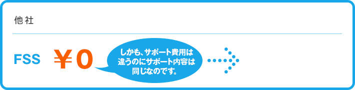 しかも、サポート費用は違うのに サポート内容は同じなのです。／留学相談・学校紹介 手続き・ビザ申請書作成サポート 現地生活アドバイス 留学中のサポート