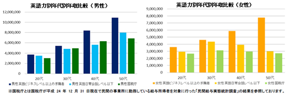 Daijob.com「語学力と年収に関する調査（2014 年版）」